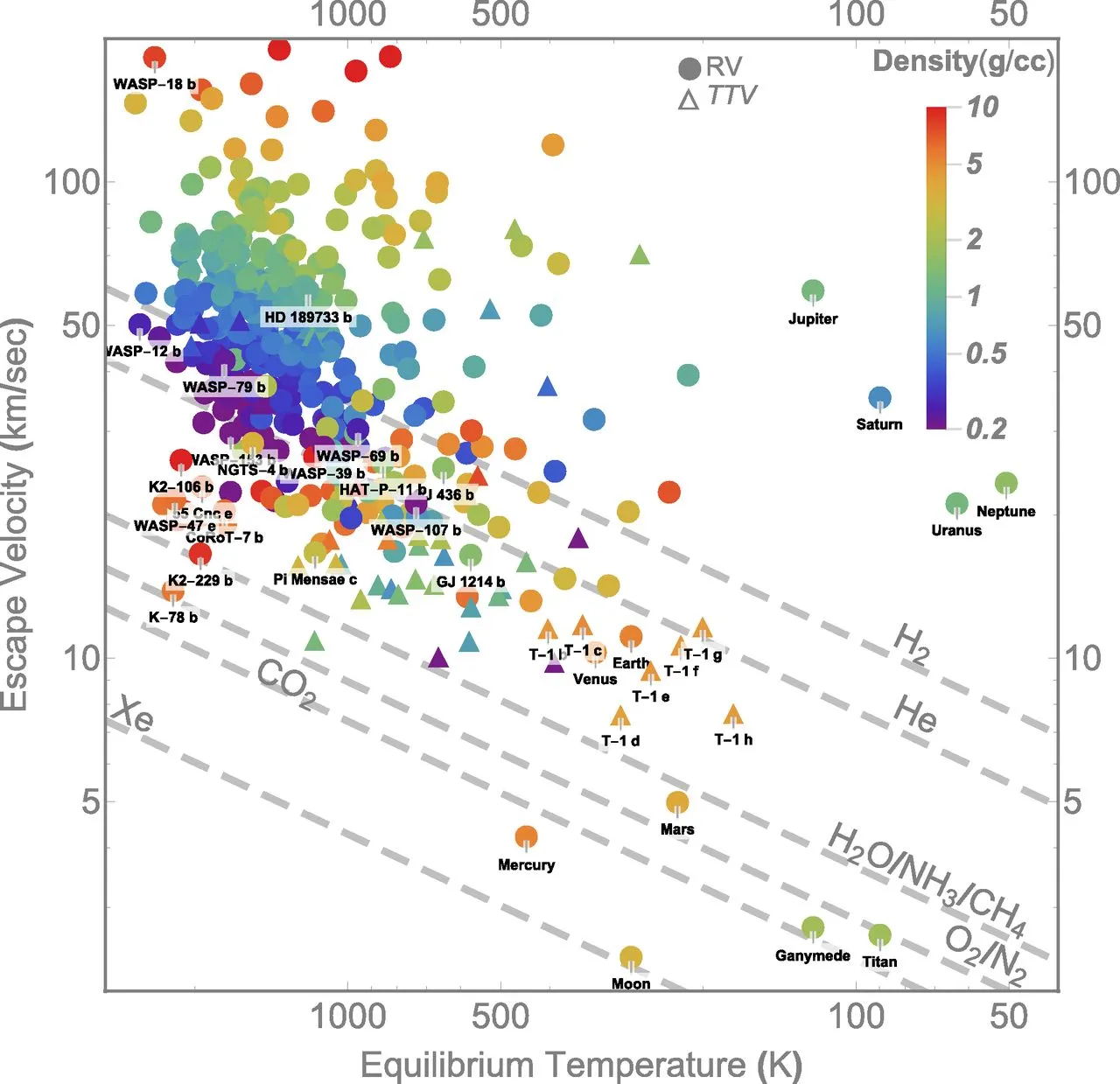 Planet escape velocity and temperature