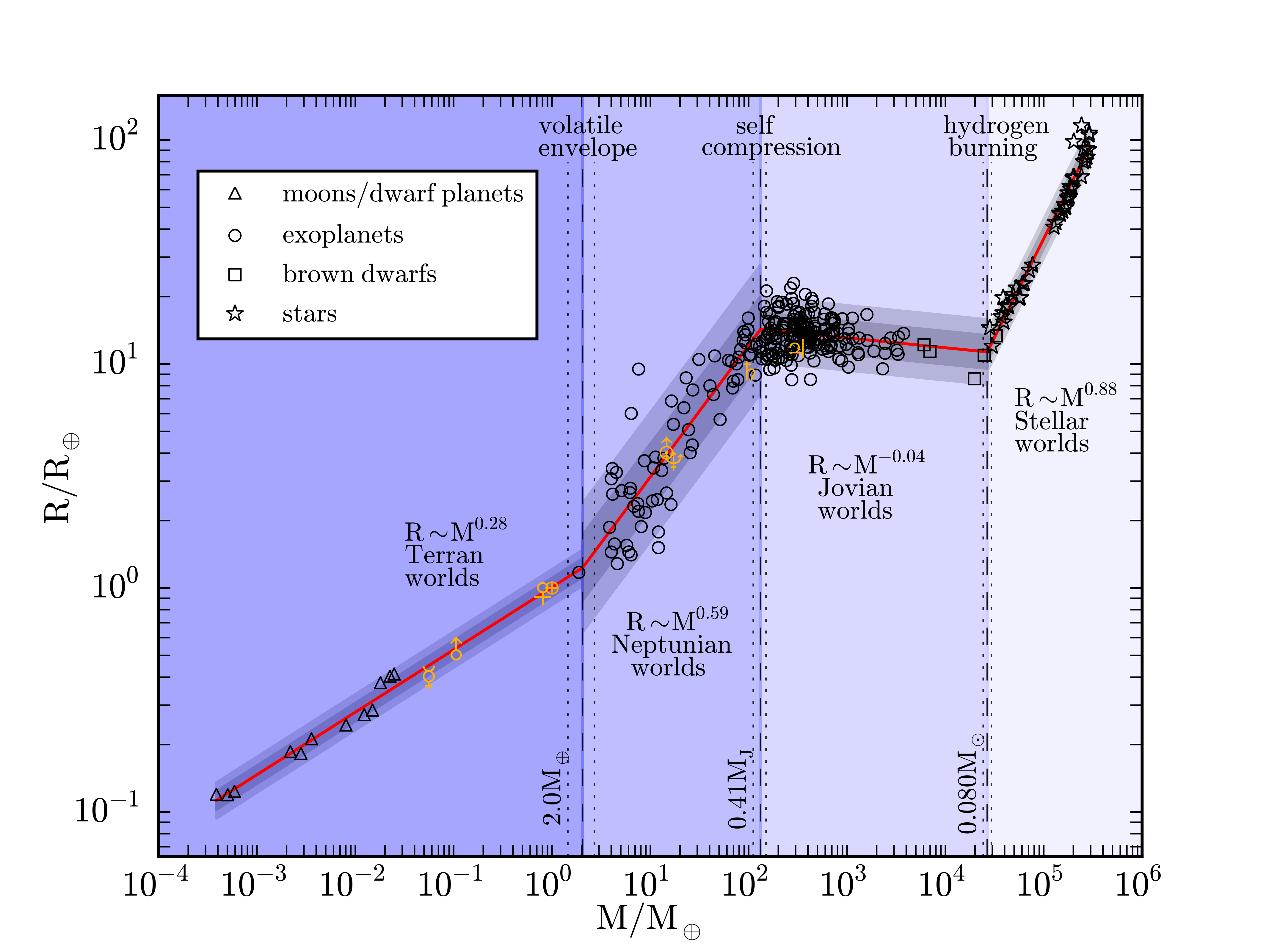 Planet mass/radius relationship