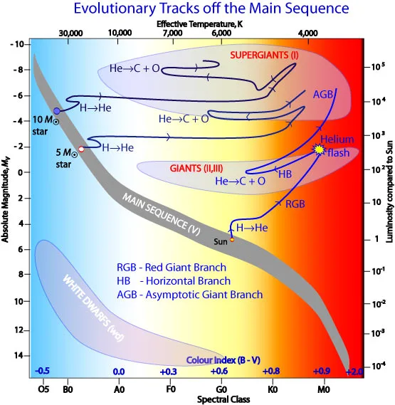 Evolutionary track of stars