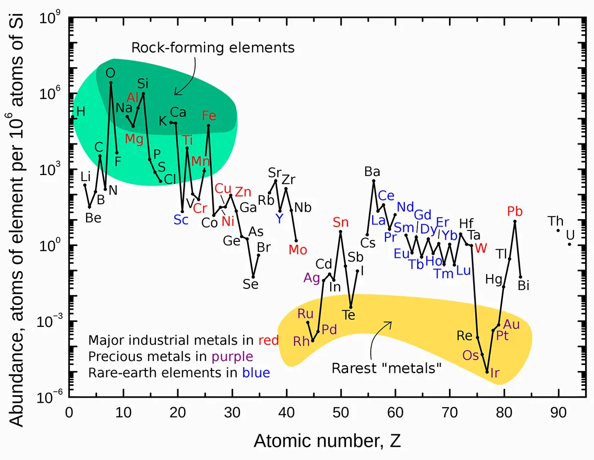 The Earth's elements abundances