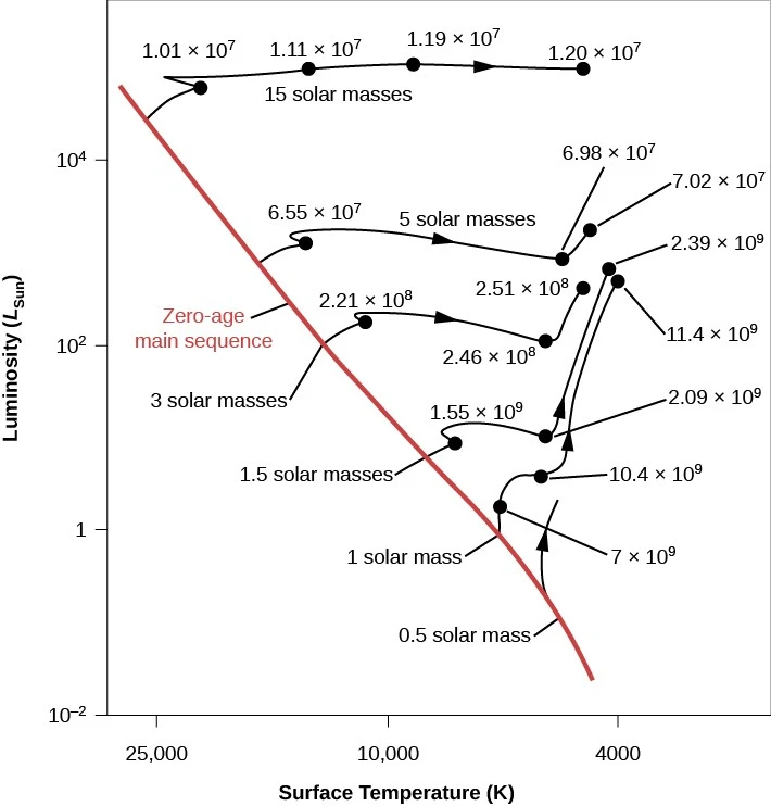 Simplified star evolutionary track
